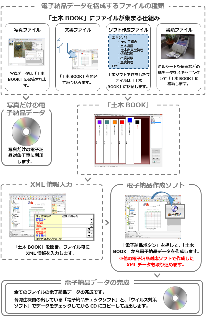 電子納品 工事施工管理ソフト